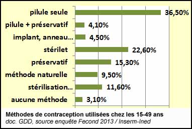 Méthodes de contraception utilisées en France chez les 15-49 ans (doc. Yalta Production)