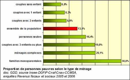 Proportion de personnes pauvres selon le type de ménage