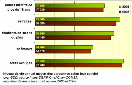 Niveau de vie annuel moyen des personnes selon leur activité