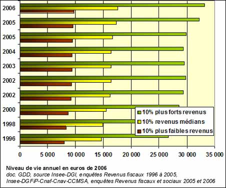 Niveau de vie annuel en euros de 2006