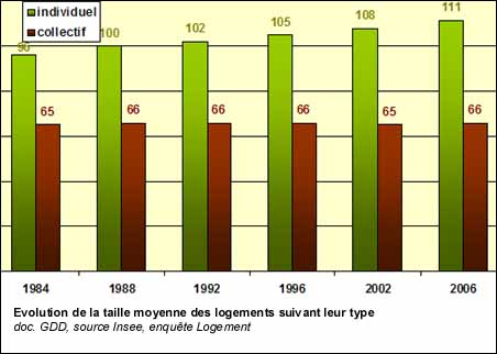 Evolution de la taille moyenne des logements suivant leur type