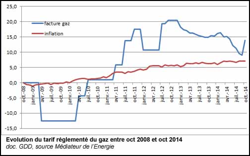 Evolution du tarif réglementé du gaz entre octobre 2008 et octobre 2014 (doc. Yalta Production)