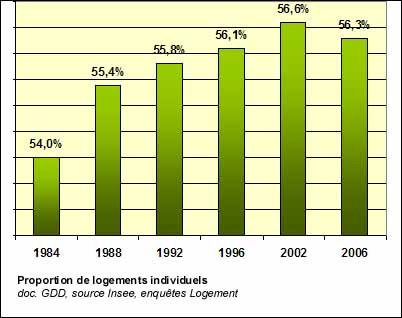 Proportion de logements individuels