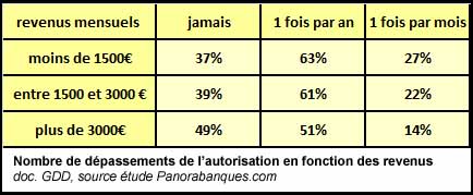 Nombre de dépassements de l'autorisation de découvert bancaire en fonction des revenus mensuels (doc. Yalta Production)