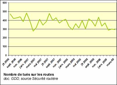 Nombre de morts sur la route en 2006 et 2007