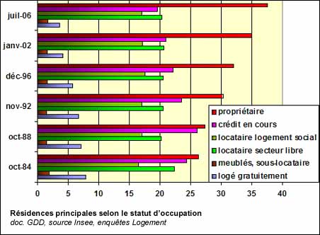 Résidences principales selon le statut d’occupation