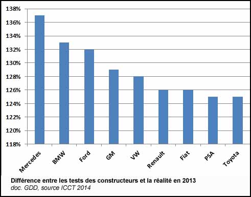 Ecarts de consommation entre les tests des constructeurs automobiles et la réalité (doc. Yalta Production)