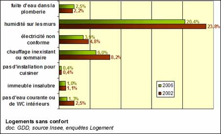 Logements sans confort