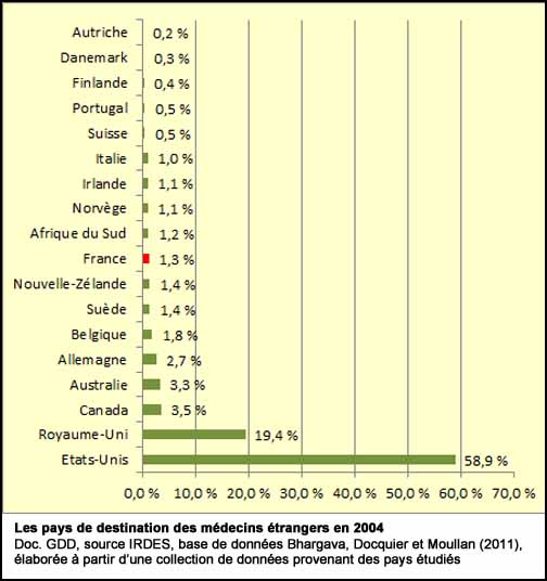 Les pays de destination des médecins étrangers en 2004 (doc. Yalta Production)