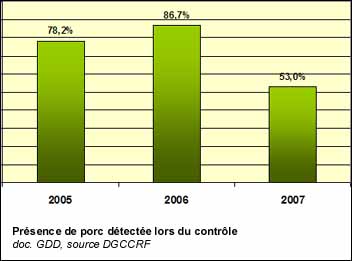 Présence de porc détectée lors du contrôle