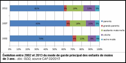 Évolution entre 2002 et 2013 du mode de garde principal des enfants de moins<br />de 3 ans (doc. Yalta Production)