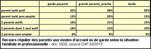 Recours régulier des parents aux modes d’accueil ou de garde selon la situation<br />familiale et professionnelle (doc. Yalta Production)