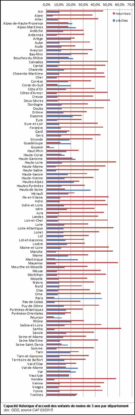 Capacité d'accueil des enfants de moins de 3 ans suivant le mode de garde et le département (doc. Yalta Production)