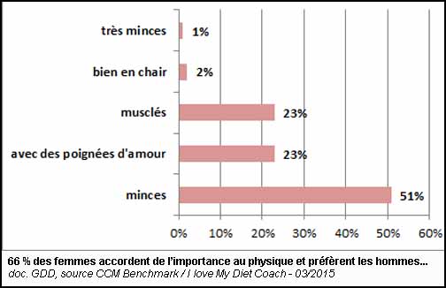 66 % des femmes accordent de l’importance au physique et préfèrent les hommes... (doc. GDD, source CCM Benchmark / I love My Diet Coach - 03/2015)