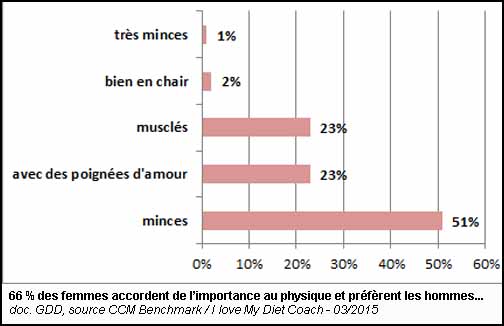 66 % des femmes accordent de l’importance au physique et préfèrent les hommes... (doc. GDD, source CCM Benchmark / I love My Diet Coach - 03/2015)