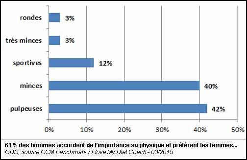 61 % des hommes accordent de l’importance au physique et préfèrent les femmes... (doc. GDD, source CCM Benchmark / I love My Diet Coach - 03/2015)