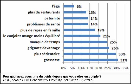 Pourquoi avez-vous pris du poids depuis que vous êtes en couple ? (doc. GDD, source CCM Benchmark / I love My Diet Coach - 03/2015)