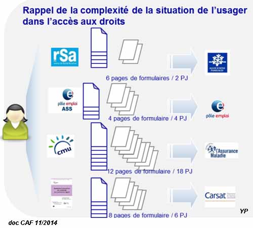 Complexité de la situation de l'usager dans l'accès aux droits (doc. CAF)