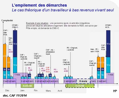 L'empilement des démarches (doc. CAF)