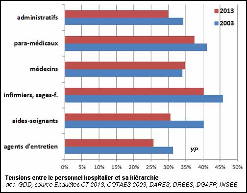 Tensions entre le personnel hospitalier et sa hiérarchie (doc. Yalta Production)