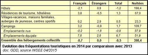 Evolution des fréquentations touristiques entre 2013 et 2014 (doc. Yalta Production)