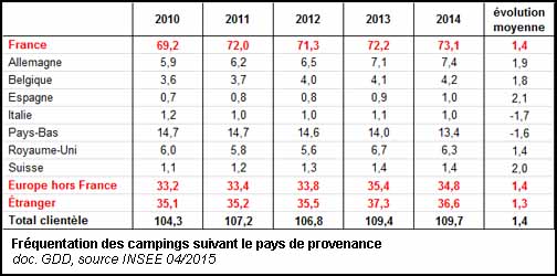 Fréquentation des campings suivant le pays de provenance (doc. Yalta Production)