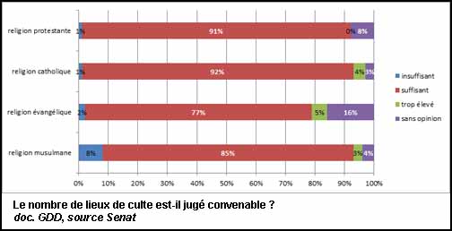 Le nombre de lieux de culte est-il suffisant (doc. Senat)
