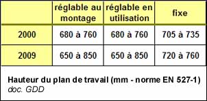 hauteur des plans de travail