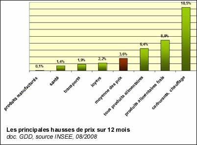 Les principales hausses de prix sur 12 mois