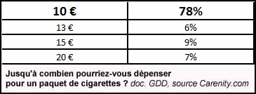 Jusqu'à combien pourriez-vous dépenser pour un paquet de cigarettes ? (doc. Yalta Production)