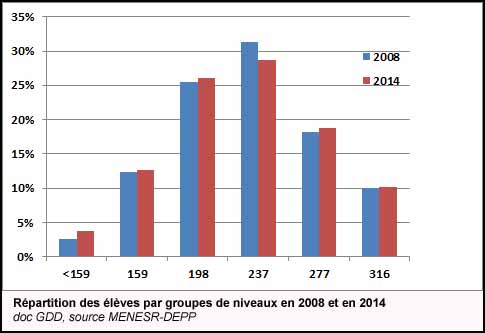 Répartition des élèves par groupes de niveaux en 2008 et en 2014 (doc. Yalta Production)
