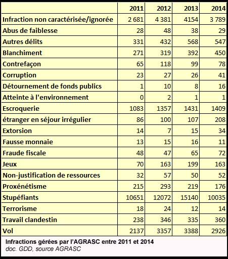 Infractions gérées par l'AGRASC entre 2011 et 2014 (doc. Yalta Production)