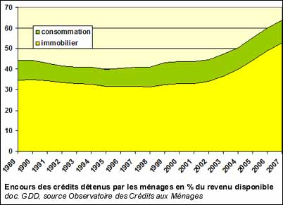 Encours des crédits détenus par les ménages en % du revenu disponible