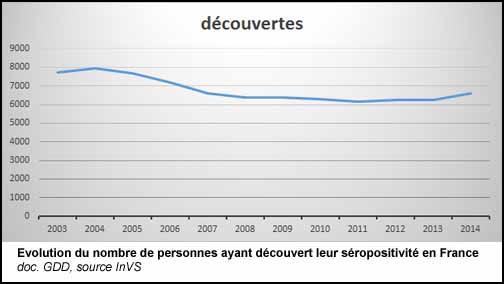 Nombre de personnes ayant découvert leur séropositivité (doc. Yalta Production)