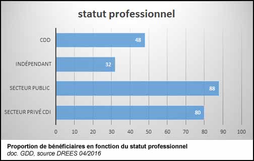 Proportions de bénéficiaires du congé de paternité en fonction du statut professionnel (doc. Yalta Production)