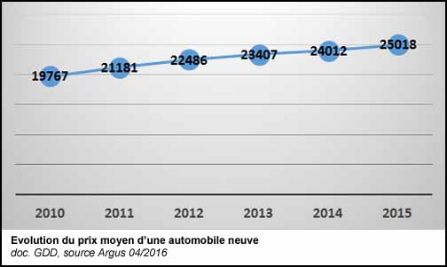 Evolution du prix moyen d'une automobile neuve (doc. Yalta Production)