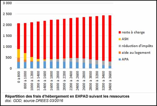 Répartition des frais d'hébergement EHPAD suivant les ressources (doc. Yalta Production)