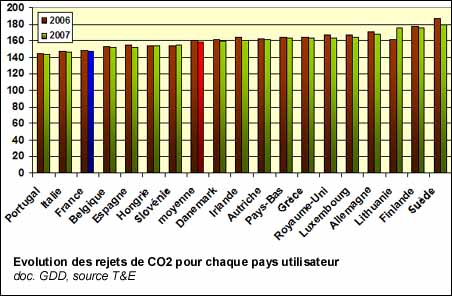 Evolution des rejets de CO2 pour chaque pays utilisateur