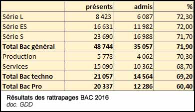 Résultat des rattrapages BAC 2016 (doc. Yalta Production)