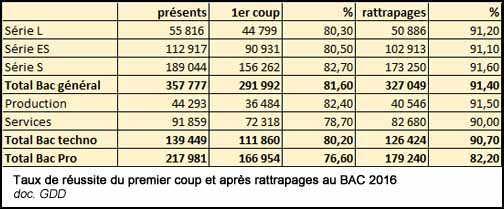 Taux de réussite au Bac 2016 pour chaque filière après les rattrapages (doc. Yalta Production)