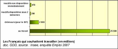 Les Français qui souhaitent travailler