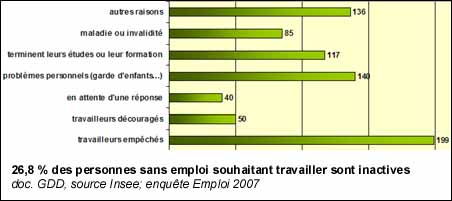 26,8 % des personnes sans emploi souhaitant travailler sont inactives