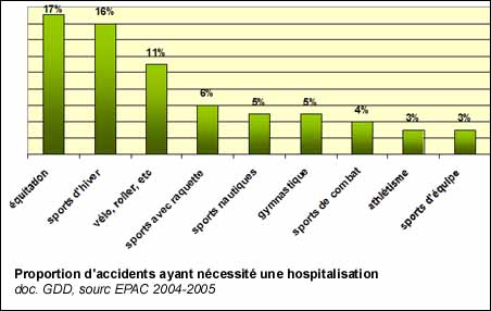 Proportion d'accidents ayant nécessité une hospitalisation