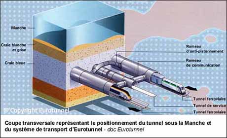 Coupe transversale représentant le positionnement du tunnel sous la Manche et du système de transport d'Eurotunnel