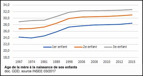 Age de la mère à la naissance de ses enfants (doc. Yalta Production)