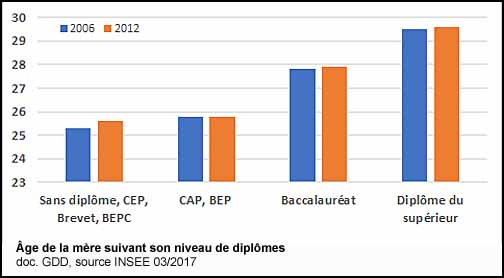 Âge de la mère à l'accouchement en fonction de son niveau de diplômes (doc. Yalta Production)