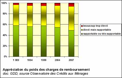 Appréciation du poids des charges de remboursement