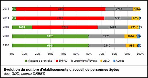 Evolution du nombre d’établissements d’accueil de personnes âgées (doc. Yalta Production)