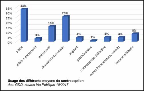 Usage des différents moyens de contraception (doc. Yalta Production)