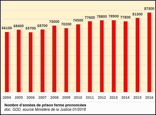 Nombre d'années de prison ferme prononcées (doc. Yalta Production)